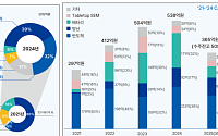쎄크, 방산용 선형가속기시스템 매출 비중 20% 상회…4년간 지속 증가세