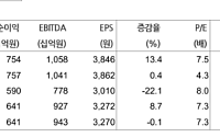 현대차증권 "삼성E&A, 신규수주 기대감 연초부터 집중될 것"
