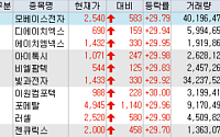 [급등락주 짚어보기] 알멕·비엠팜텍·러셀·모베이스전자 등