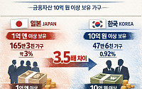 韓, 금융자산 10억 원 이상 부자 日 대비 약 3.5배 적어