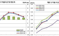 [채권마감] 사흘만 약세, 외인 선물매도+환율 상승 부담