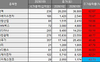 [베스트&워스트] 알멕, 우주사업 성과 가시화 기대감⋯82.67%↑