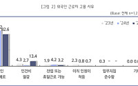 中企 82% "인건비 아닌 내국인 취업 기피에 외국인 고용"...'최소 근무 3년 보장' 한목소리