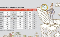 [신용 잃은 신용평가사] 국내선 고평가 해외선 저평가… &quot;도대체 뭘 믿으라는 건지&quot;