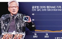 “AI 칩이 빨아들이는 메모리 물량⋯D램 가격 1분기 50% 이상 뛸 듯”