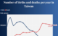 대만, 인구쇼크 본격화…작년 ‘초고령 사회’ 공식 진입