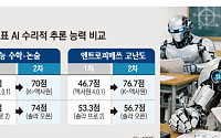 국가대표 AI 첫 심판대…수능 수학점수 70점대로 쑥
