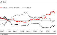 한화證 “LG엔솔, 4분기 1220억 영업적자… 상반기 불확실성은 여전”