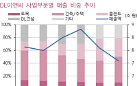 키움증권 "DL이앤씨, 4분기 영업익 시장 컨센 부합할 것…플랜트 외형 감소는 불가피"