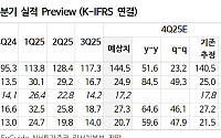 “달바글로벌, 글로벌 매출 고성장 지속…비중 확대 유효”