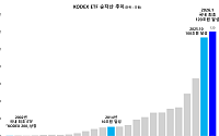 삼성자산운용, KODEX ETF 순자산 120조 돌파