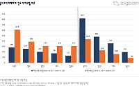 서울 전역 토허제 실시 후 허가 건수 13% 증가...노원구는 117% 급증