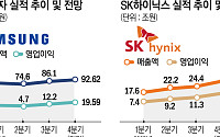 삼성전자·SK하이닉스, D램 급등이 끌어올린 4분기 메모리 호황