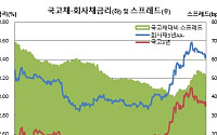 크레딧시장에 부는 연초효과, 회사채 스프레드 40bp 초중반 축소 가능