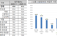 수도권은 버티고 지방은 주춤⋯입주전망·입주율 온도차