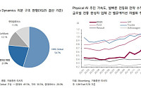 키움증권 "현대차, 피지컬 AI 주도주…목표가 45만 원"