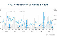 강남만 웃었다⋯11월 서울 오피스빌딩 거래액 72.6% 급감