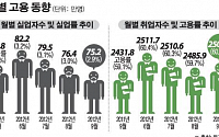 [그래픽뉴스]9월 취업자 수 급증…20대는 줄어 취업난 여전