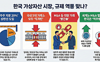 가상자산거래소 지배구조 규제 검토에 업계 반발…“M&A·산업 성장 위축”