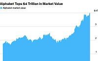 알파벳, 시총 4조 달러 돌파…애플 AI에 구글 낙점