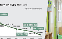 초등 입학생 첫 30만 명 붕괴…학교·교원·대학까지 연쇄 파장 [종합]