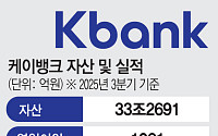 본궤도 오른 케이뱅크 IPO…최우형 행장 연임 ‘가늠자’