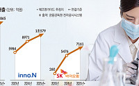 자체 개발 신약 품은 제약사, 연간 실적 ‘신기록’ 눈앞
