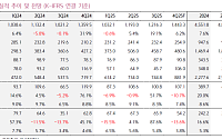 키움證 "LS ELECTRIC, 기대 이상의 수주 성과…목표주가 상향"
