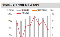 SK증권 "아모레퍼시픽, 4분기 수익성 둔화…중장기 체질 개선 주목"