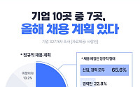 사람인 “기업 10곳 중 7곳, 2026년 정규직 채용 계획”