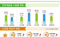 노동시장 버팀목 된 40~60대