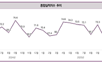 지난해 12월 CBSI 전월 대비 5.0p 상승...체감경기 회복은 제한적