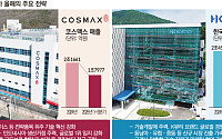 ‘K뷰티 공장장’ 코스맥스 vs 한국콜마...양사 모두 ‘기술력 기반 글로벌 확장’ 사활[2026 유통 맞수]
