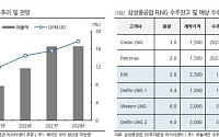DS투자증권 “삼성중공업, 군함보다 강력한 FLNG⋯목표주가↑”