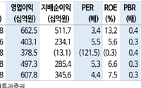 신한투자증권 "대우건설, 아쉬운 외형 둔화…지속적인 수주 확대에 대한 확신 필요"