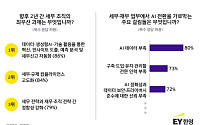 EY한영 "CFO·세무 임원 86%, AI·데이터 활용 최우선 과제로"