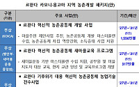 르완다 농촌개발 ODA 패키지 확정⋯제안형 ODA 패키지 선제 발굴