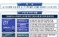 금융권 AI 전면 확산에 ‘위험관리 프레임’ 제시…금감원, AI RMF 시행