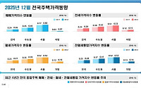 지난해 서울 아파트값 8.98% 상승⋯19년 만에 최고