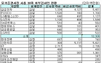 대기업 외부감사인 회계법인 ‘빅3’ 각축