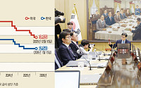 금통위서 금리인하 신호 사라졌다⋯'환율ㆍ물가ㆍ집값' 삼중악재