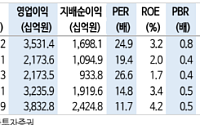 신한투자증권 "POSCO홀딩스, 올해 점진적 정상화 전망…PBR 0.4배서 분할 매수 권고"