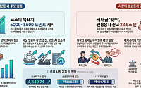 "꿈의 5000 고지, 가능할까"…코스피 상승 랠리 속 빚투·공매도 급증