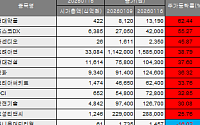 [베스트&워스트] 현대약품, '혁신형 제약기업 육성' 정책 수혜 기대감에 62.44%↑