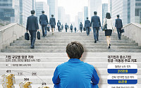 월급 차이 2배⋯대기업 아니면 취업 포기하는 20대 늘었다