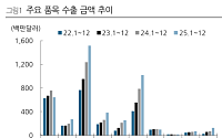 DS투자증권 “K-푸드 수출 지역 다변화 지속…삼양식품·KT&G 최선호”