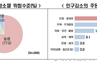 비수도권 지자체 77% “지방소멸 위험 높아”…강원권은 85.7%