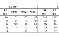 SK증권 "코스맥스, 4분기 수익성 추가로 악화 흐름은 제한"