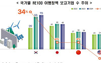 한경협 “RE100 비용 부담 완화 시급”…20개 정책과제 건의