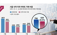 10·15 대책 이후 서울 거래 ‘중저가 쏠림’…15억 이하 거래 비중 확대
